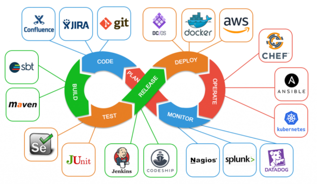 DevOps nedir?
