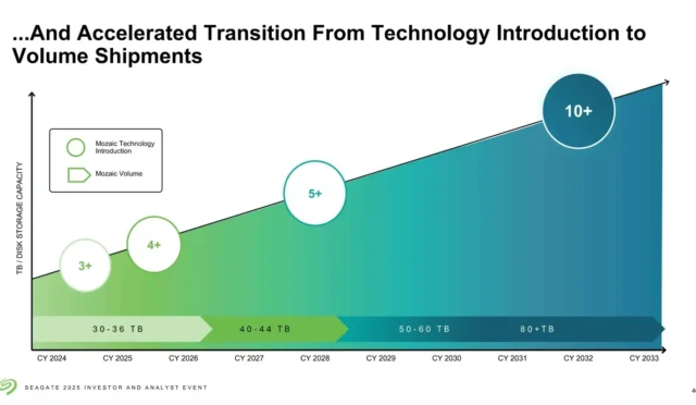 Seagate HAMR prototipi 6.9 TB plaka kapasitesine ulaştı